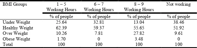 Table 9. Daily working hours of the people and BMI groups  