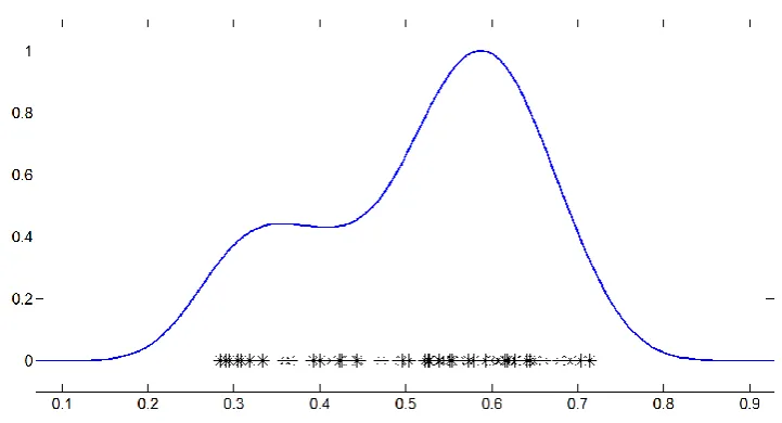 Figure 11: Estimated density function for eccentricity feature of right eyebrows of all subjects