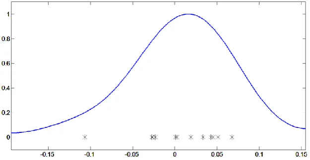 Figure 5: Estimated density estimation for mouth deviations of all subjects from average mouth of the database.parameter is a smoothing parameter for the density estimation function; here, bandwidth parameter is set automatically