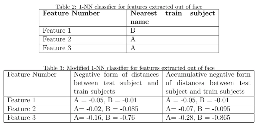 Table 3: Modiﬁed 1-NN classiﬁer for features extracted out of face