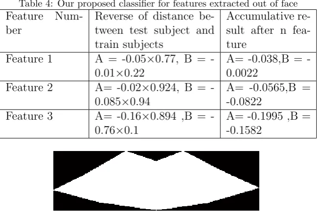 Table 4: Our proposed classiﬁer for features extracted out of faceA = -0.05Reverse of distance be-0.77, B = -0.010.22 
