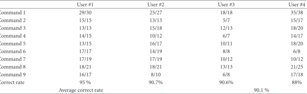 Table 3: Results of eye signal detection.