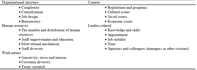 Table 1. Leadership challenges in Iranian health care organizations 