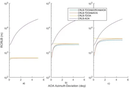 Figure 7: RCRLB vs TDOA standard deviation for a) decentralized processing of reference-surveillance channels, b)centralized processing of surveillance channels, and c) decentralized processing of surveillance channels.