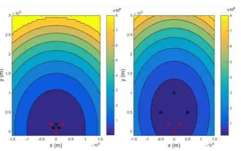 Figure 9: Mean of Effective Range on plane x and y for a) receiver sensors of Table (2) and b) receiver sensors ofTable (3).