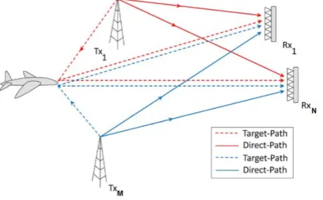 Figure 1: Geographic scheme of transmitters, receiver sensors, and target.