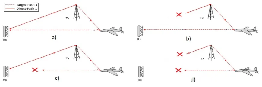 Figure 2: Different scenarios of receiving reference signals and surveillance signals