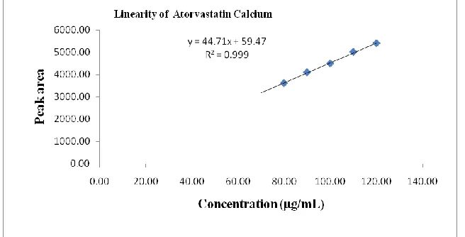 TABLE 1: LINEARITY DATA FOR AMLODIPINE AND ATORVASTATIN 