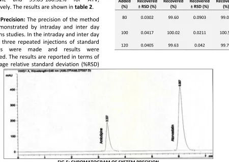 FIG. 4: LINEARITY CURVE FOR ATORVASTATIN CALCIUM 