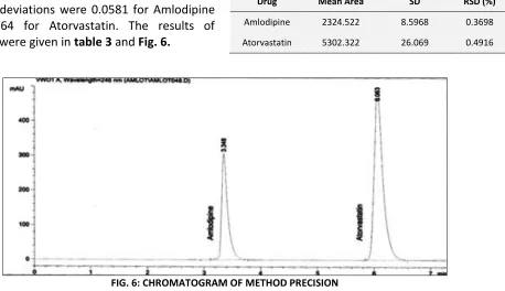 FIG. 6: CHROMATOGRAM OF METHOD PRECISION 