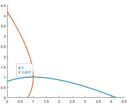 Figure 2: The unique Nash equilibrium is (E∗1, E∗2) = (1, 1).
