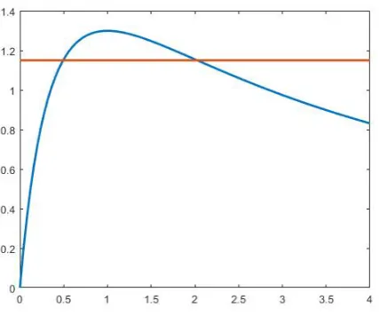 Figure 3: The functins15 that the intersections of the two functions showET, E1T227T, H = 1.EET =(1+√ HT )2T.