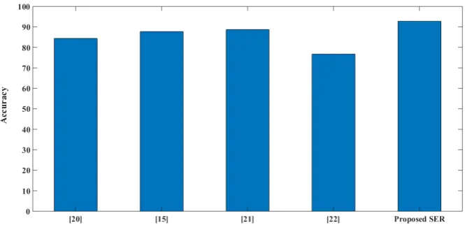 Figure 5:Comparison among proposed SER and some previous works