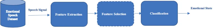 Figure 1:The basic block diagram of the speech emotion recognition system