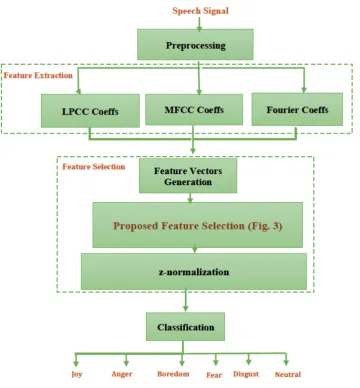 Figure 2:The ﬂowchart of the proposed speech emotion recognition