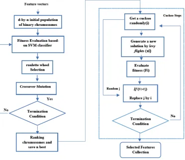 Fig.3. As shown in Flowchart Fig.