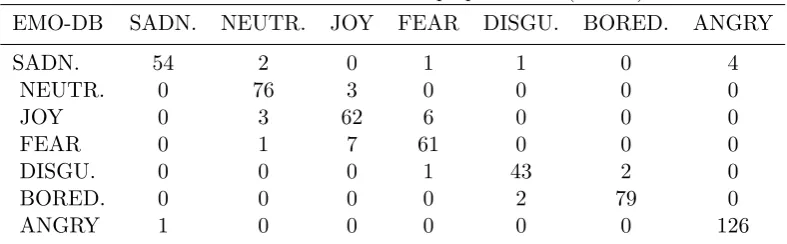 Table 1: The confusion matrix of SER using MFCC (81.5%)