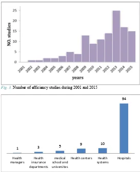 Fig. 3. Number of efficiency studies during 2001 and 2015 