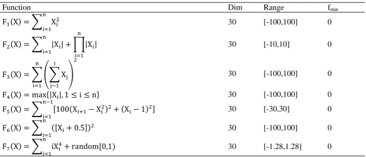 Table 1 Unimodal benchmark functions Table 1: Unimodal benchmark functionsDim Range 