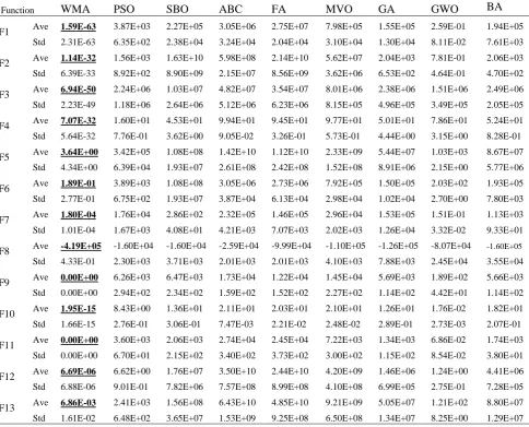 Table 11 Results of benchmark functions (F1-F13), with 1000 dimensions. Table 11: Results of benchmark functions (F1-F13), with 1000 dimensions