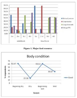 Figure 1. Major feed resource