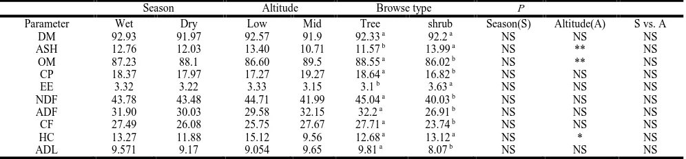 Table 4. Nutritive value of browses varied between seasons and altitude regions of Gambella national region, southwestern Ethiopia