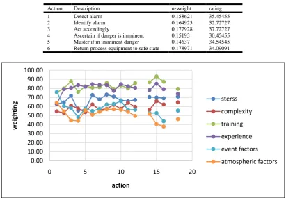 Table 10. F&E stress ranking (260) with n-weights and ratings for actions 1-6