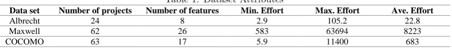 Table 1: Dataset AttributesMin. Effort2.9 