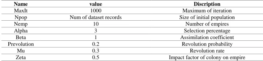 Table (2): The initial settings and the values of parameters of genetic algorithms Table 2: The initial settings and the values of parameters of genetic algorithms 100  Maximum of iteration 30 Num of initial population  