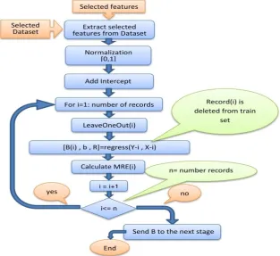 Figure 6: Flowchart of impact factor computation