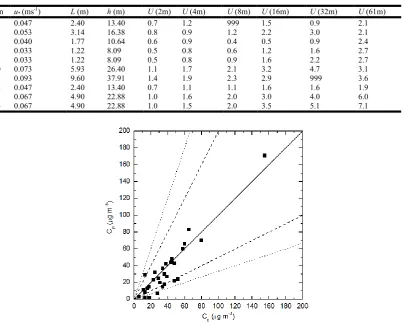 Table 1. Meteorological data measured during the INEL experiment 