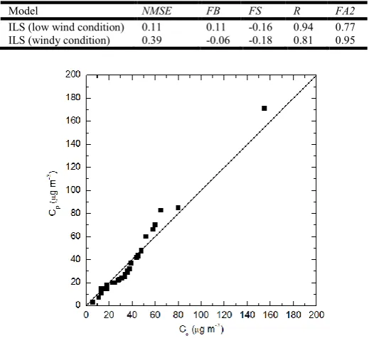 Table 2. Statistical evaluation considering the model simulations for low wind and windy conditions 