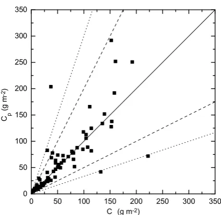 Figure 4 - Model perfomance in terms of quantile-quantile considering windy condition