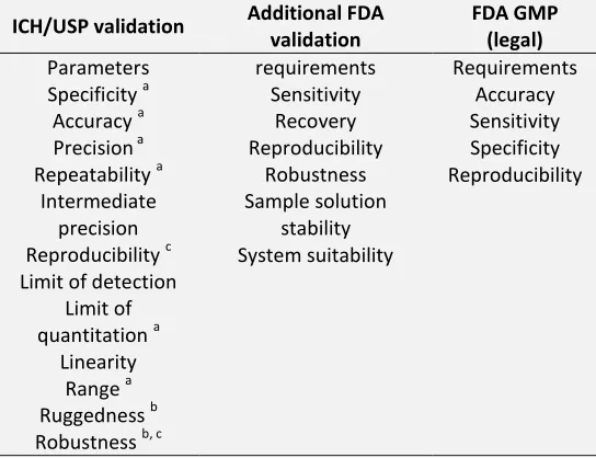 TABLE 2: COMPARISON OF ICH, USP AND FDA VALIDATION PARAMETERS 