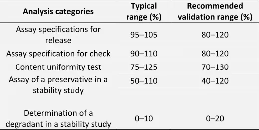 TABLE 3: RECOMMENDED VALIDATION RANGES FOR LINEARITY STUDIES 