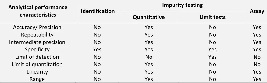 TABLE 4: USP REQUIREMENTS FOR ASSAY VALIDATION 