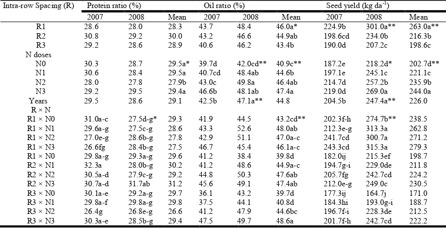 Table 6. Impact of different intra-row spacing and N doses on protein ratio, oil ratio and seed yield of the confectionery sunflower   