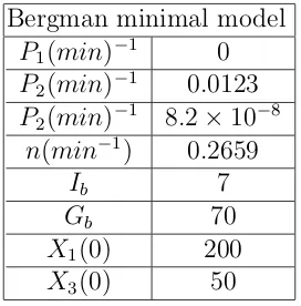 Table 1: The model parameters