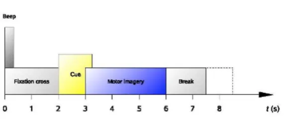 Figure 1: Experimental paradigm used for data collection in the BCI completion IV, dataset 2a [42]