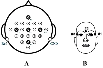 Figure 2: Montage of electrodes used for data collection in the BCI completion IV, dataset 2a