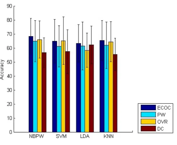 Table 2: Inter-subjects classiﬁcation accuracy of the EEG-based MI-BCI system for discrimination of 4 classes ofmotor imaginations (mean ± std)