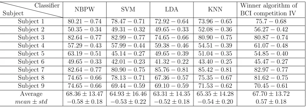 Table 3: Intra-subject classiﬁcation accuracy and kappa factor of the EEG-based MI-BCI system for discriminationof 4 classes of motor imaginations using ECOC technique