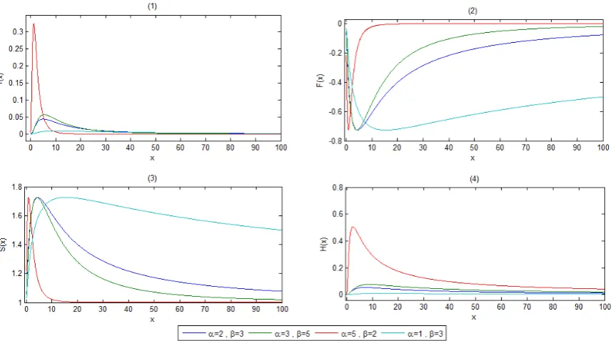 Figure 1: (1) Graph of pdf of 4thURLD for diﬀerent values (( URLD for diﬀerent values (α, β), (2) Graph of cdf of 4th URLD for diﬀerent valuesα, β), (3) Graph of survival function of 4th URLD for diﬀerent values (α, β), (4) Graph of hazard rate function of 4thα, β).