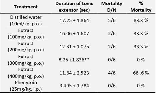 TABLE 1: EFFECT OF SOLANUM MELONGENA EXTRACT ON MES INDUCED SEIZURES IN MICE 