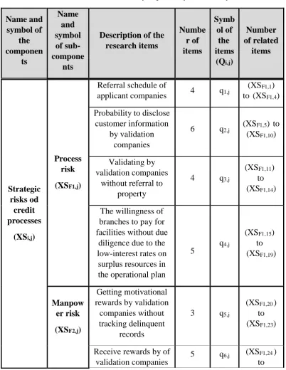 Table 9. Identified factors by exploratory factor analysis 