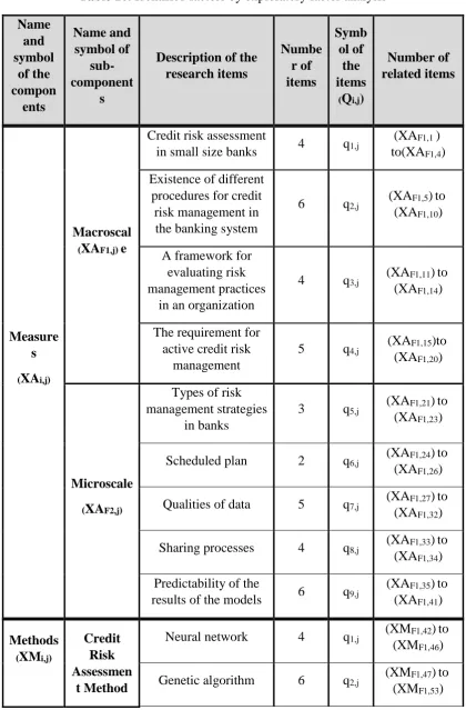 Table 10. Identified factors by exploratory factor analysis 