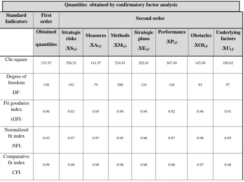 Table 13. The results of structural equations for the model 