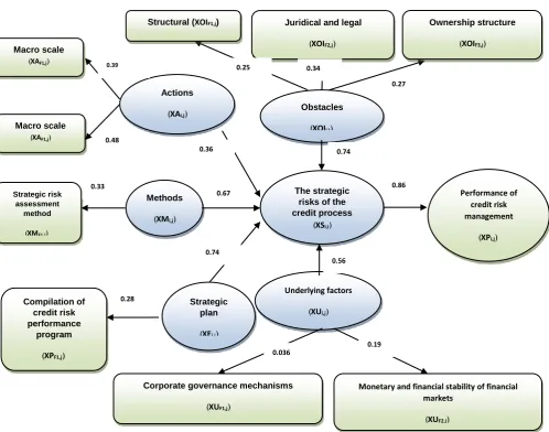 Figure 2. The result of structural equations for the research model in the state of the standard coefficients 