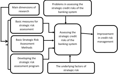 Table 5 summarizes the underlying factors of the strategic risks of the credit process of the banking