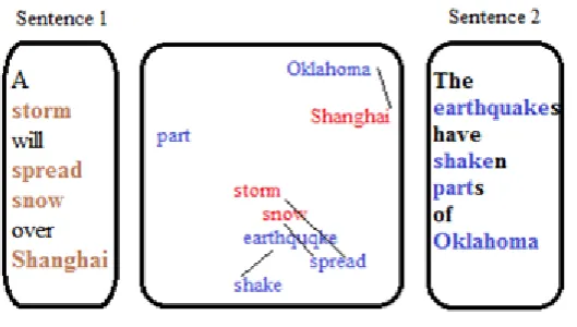 Figure 2: An Illustration of Word Movers Distance [16]